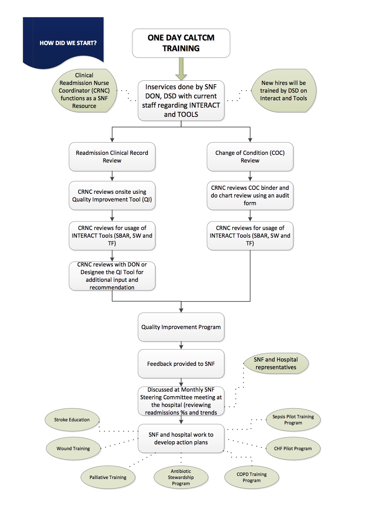 Roadmap to Readmission Reduction: A Community Hospital INTERACTing with ...