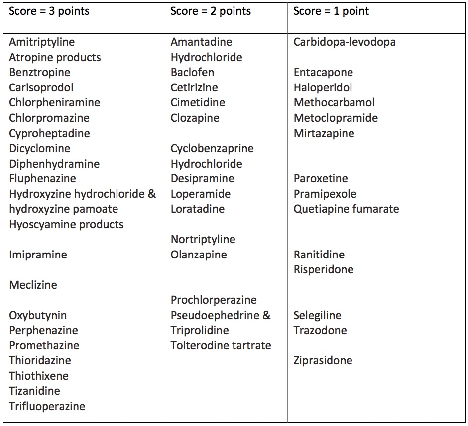 What is the Anticholinergic Cognitive Burden Scale?